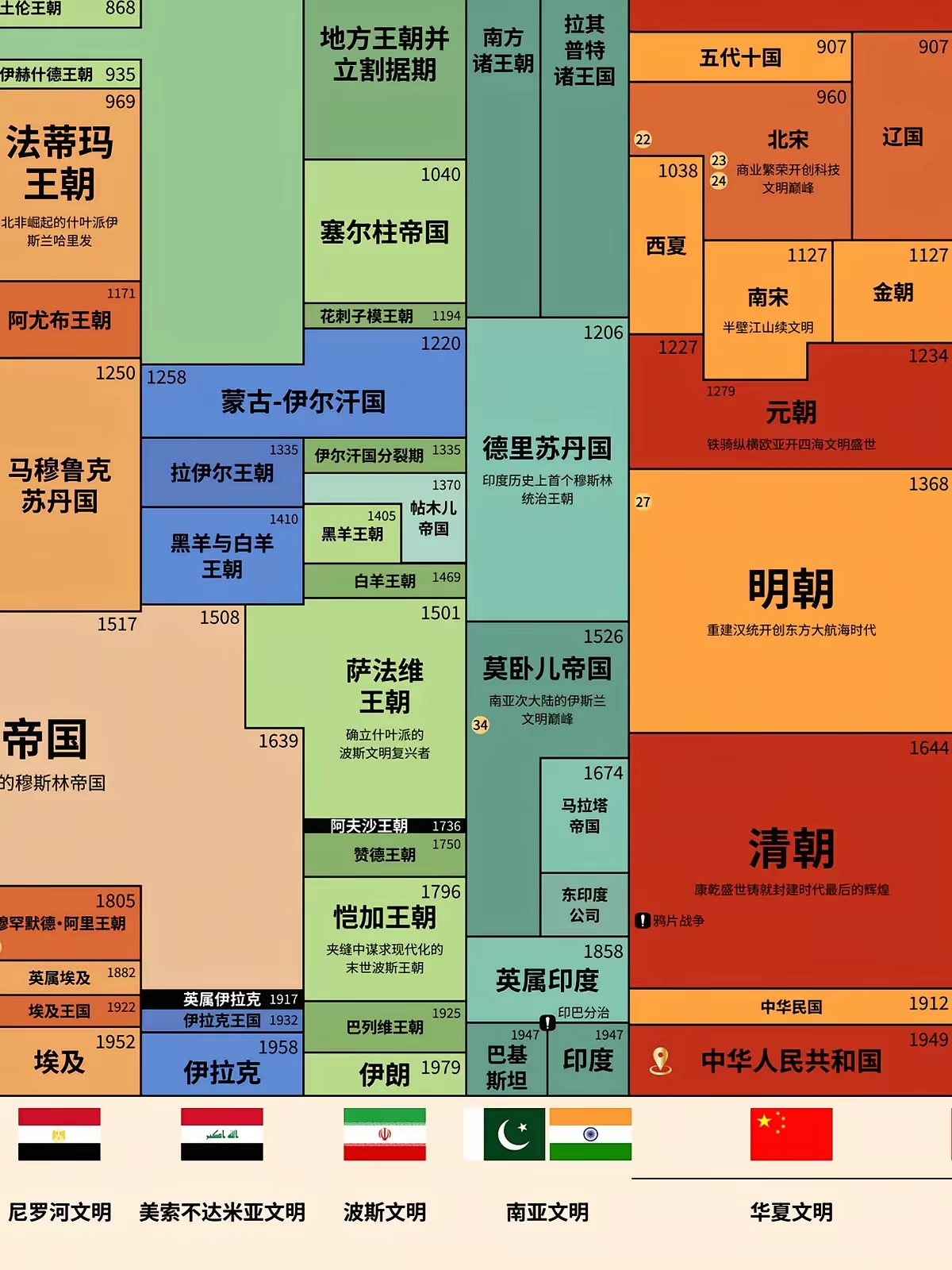 东西方5000年历史平行时空图。