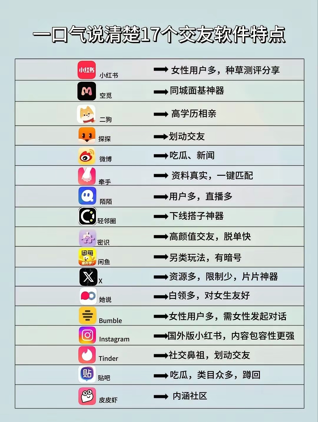 17个交友软件的特点。