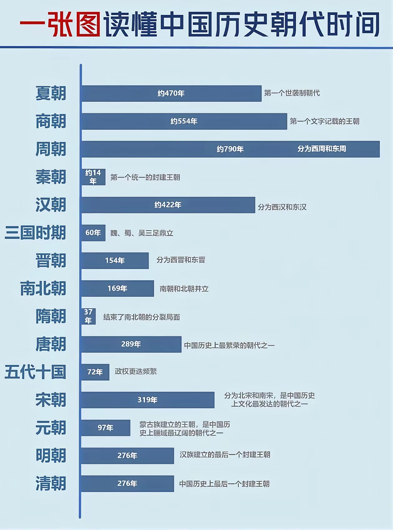 一张图看懂中国历史朝代时间。