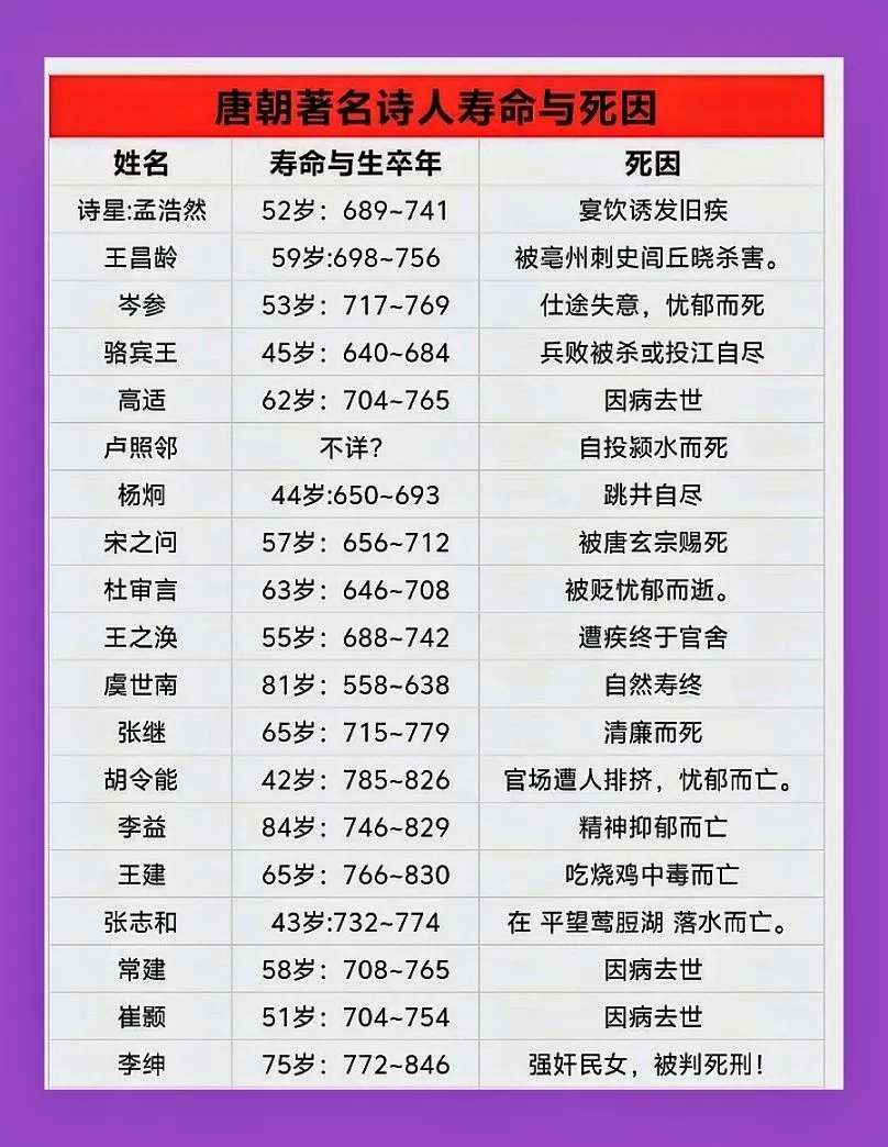 唐朝著名诗人寿命与死因。