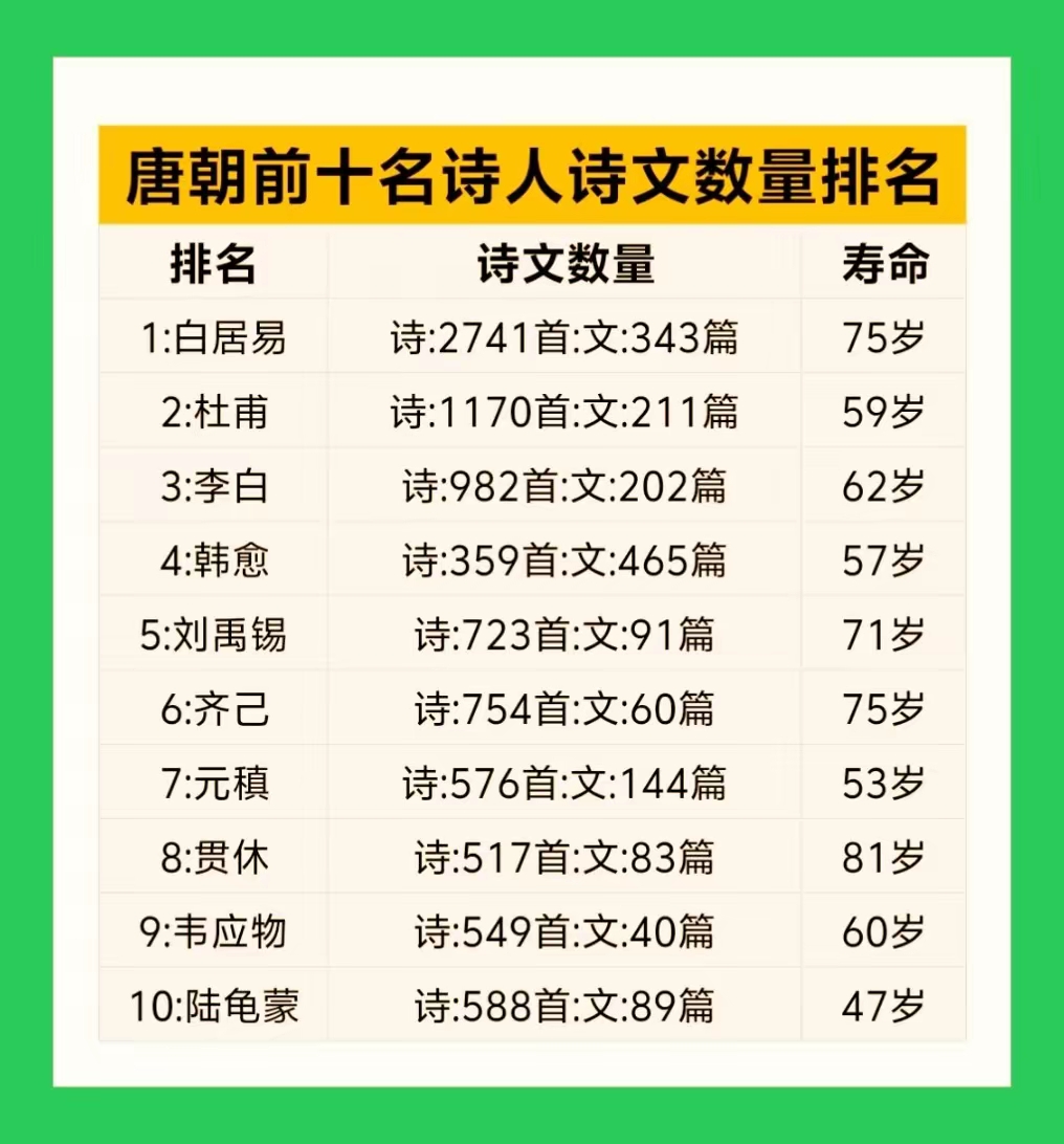唐朝前十名诗人诗文数量排名。