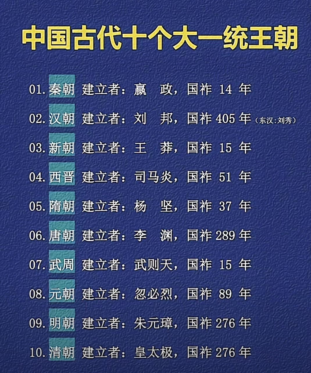 中国古代十个大一统王朝。