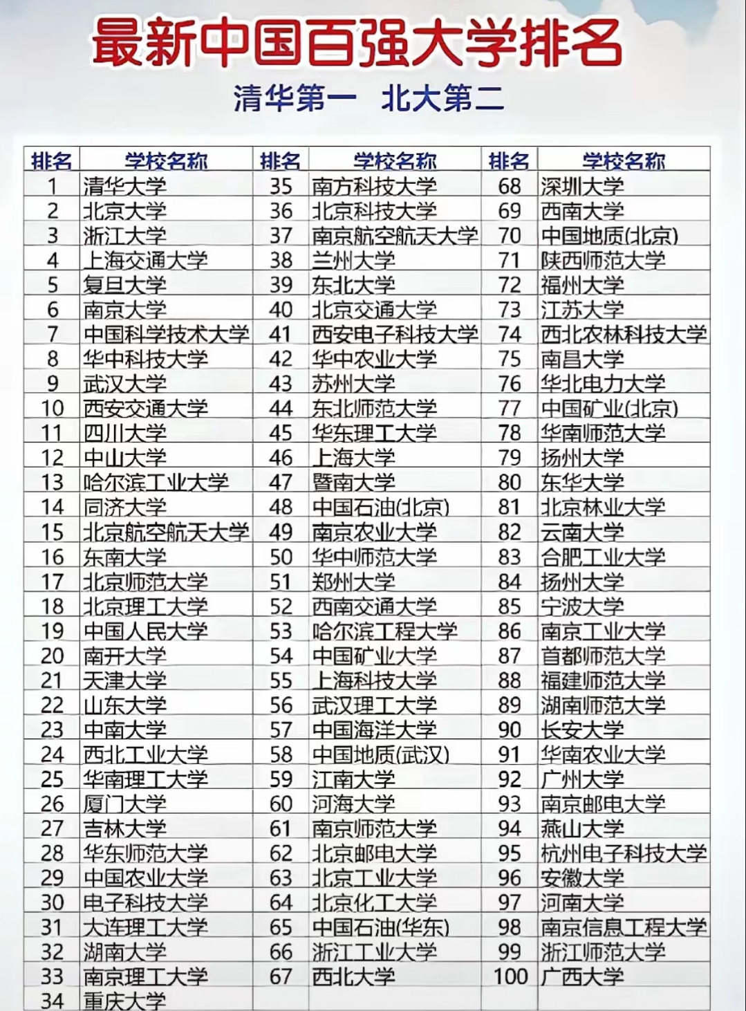 中国百强大学排名。