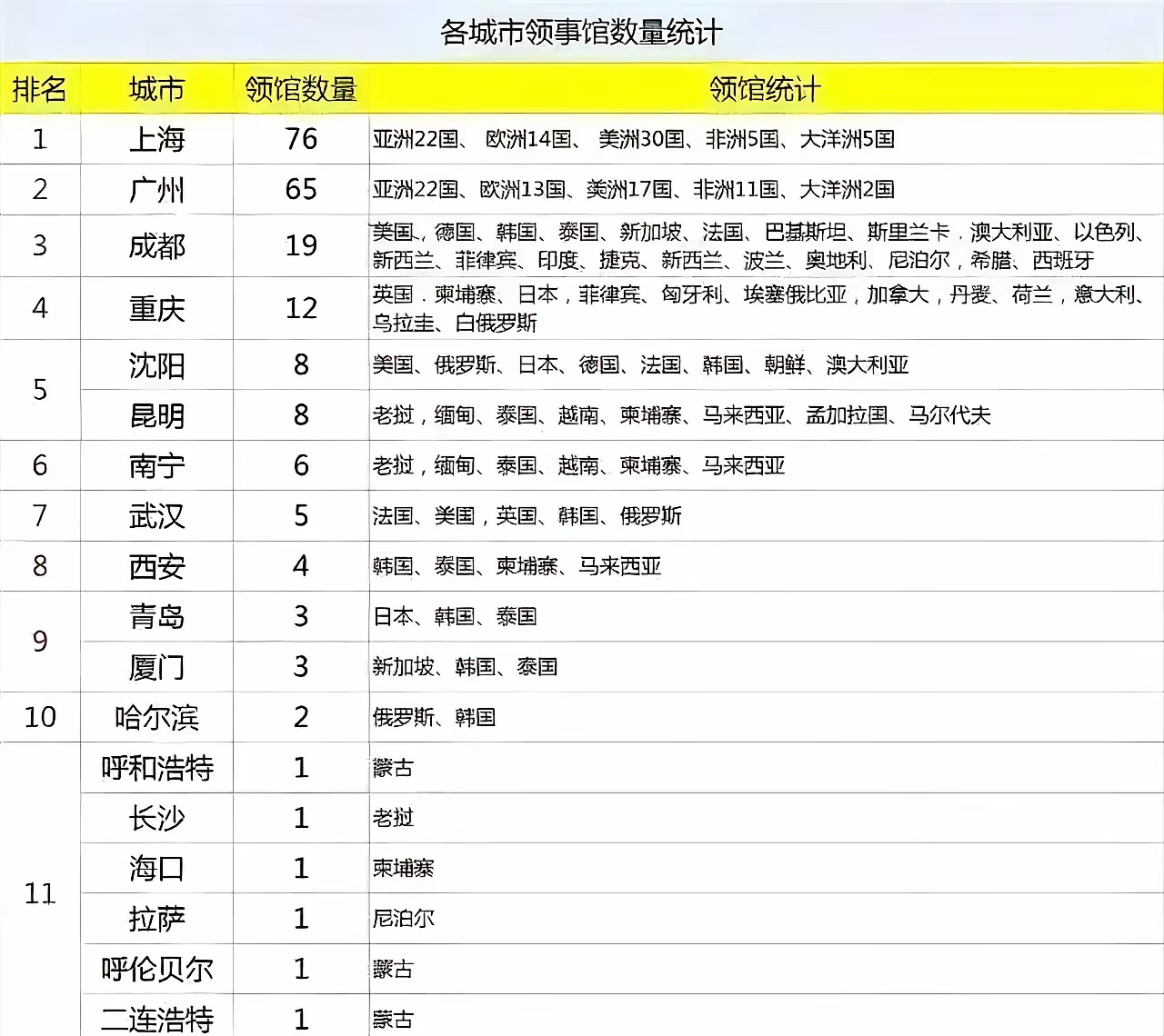 各城市领事馆数量统计。