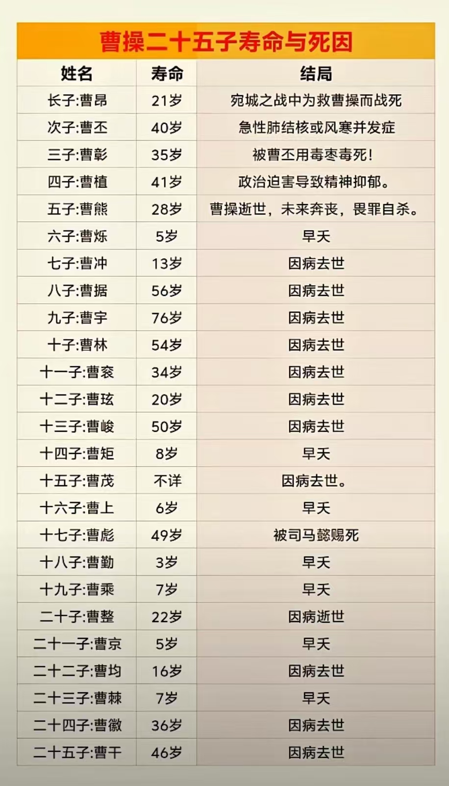 曹操二十五子的寿命及死因。