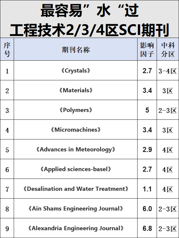 ESCI,Scopus双检索题目，需要的联系我：
体育：
运用最新Vision Transformers来优化运动员训练的实时姿态评估技术
应用AlphaPose模型于篮球运动员训练数据的精细分析
音