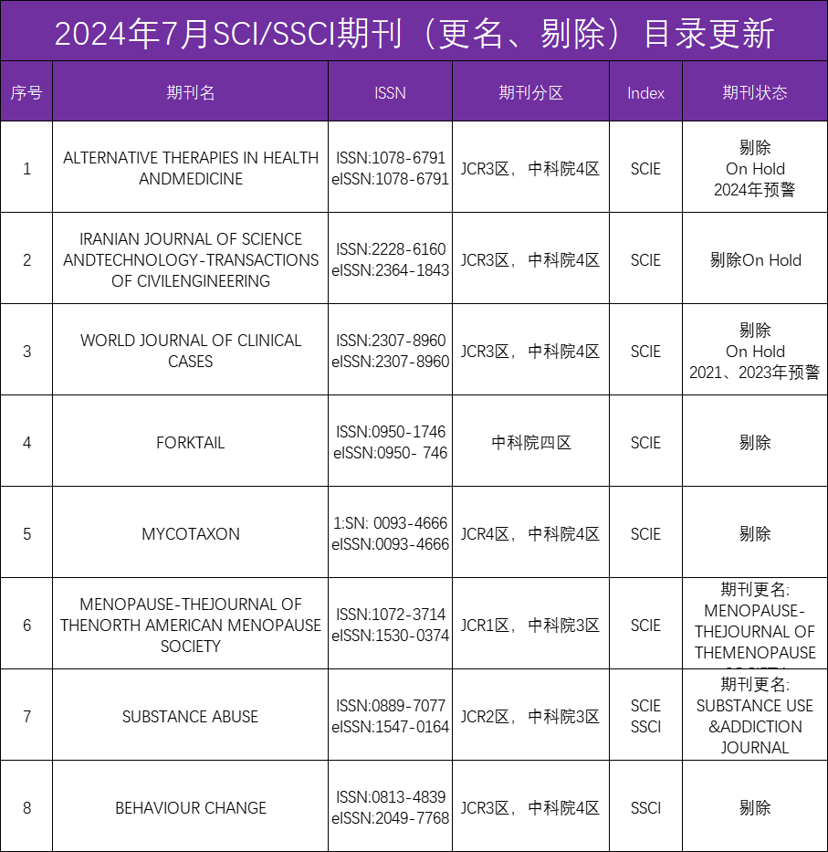 2024年7月，科睿唯安数据库最新SCI/SSCI期刊目录已更新！此次更新新增2本SCI、SSCI更名，6本SCI、SSCI期刊被剔除，请慎投！