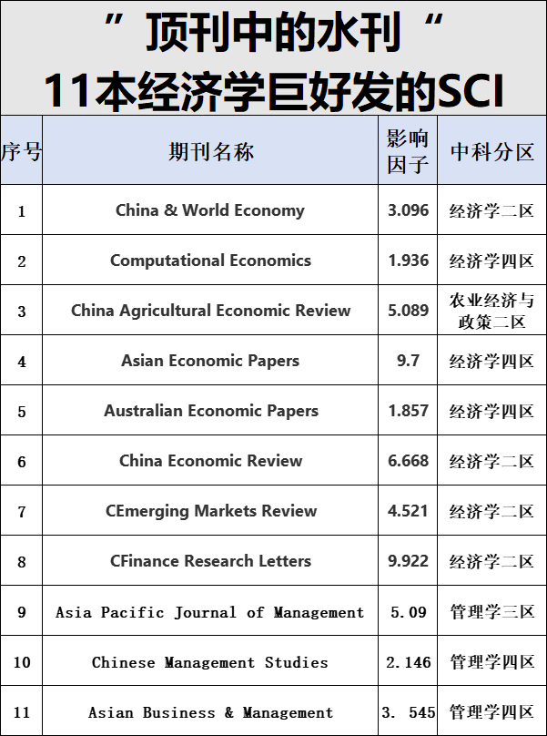 分享11本经济学里面“顶刊中的水刊”1.China & World Economy
2.Computational Economics
3.China Agricultural Economic Re