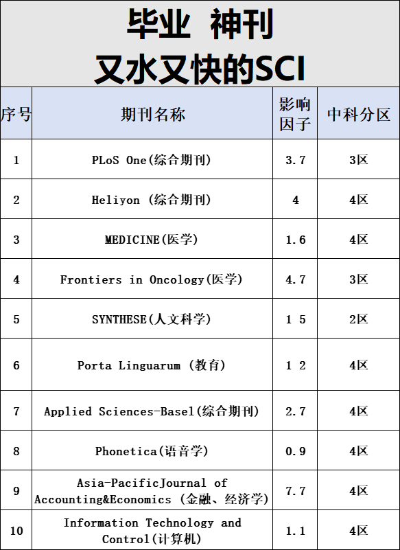 10本毕业救命神刊，真的又水又快

今日给毕业党推荐10本又水又快的毕业神刊，大家按照自己的专业对号入座：

1.PLoS One(综合期刊)

2.Heliyon(综合期刊)

3.MEDICINE