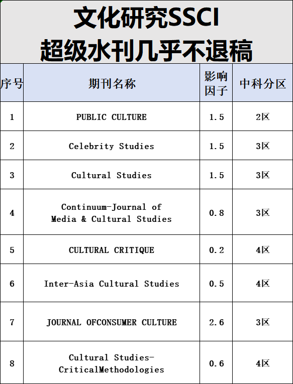 这8本SSCI水刊，真的几乎不拒稿
今日SSCI神刊合集推送
1.PUBLIC CULTURE
2.Celebrity Studies
3.Cultural Studies
4.Continuum-J