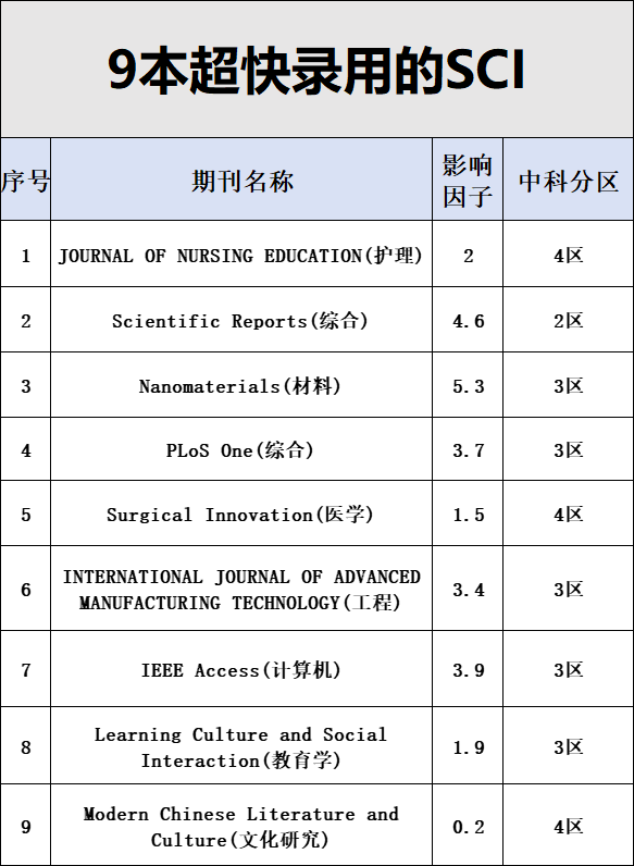 今天给大家分享9本基本沾边就收的SCI，接受率95%＞，收藏起来
1、JOURNAL OF NURSING EDUCATION护理)
2、Scientific Reports(综合)
3、Nanoma