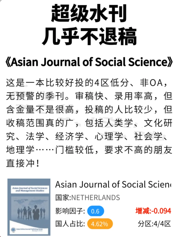 今天给大家推荐一本好发的社科类SSCI期刊

期刊名称：
《Asian Journal of Social Science》
中文名：《亚洲社会科学杂志》
影响因子：0.6
国人占比：4.62%
自引