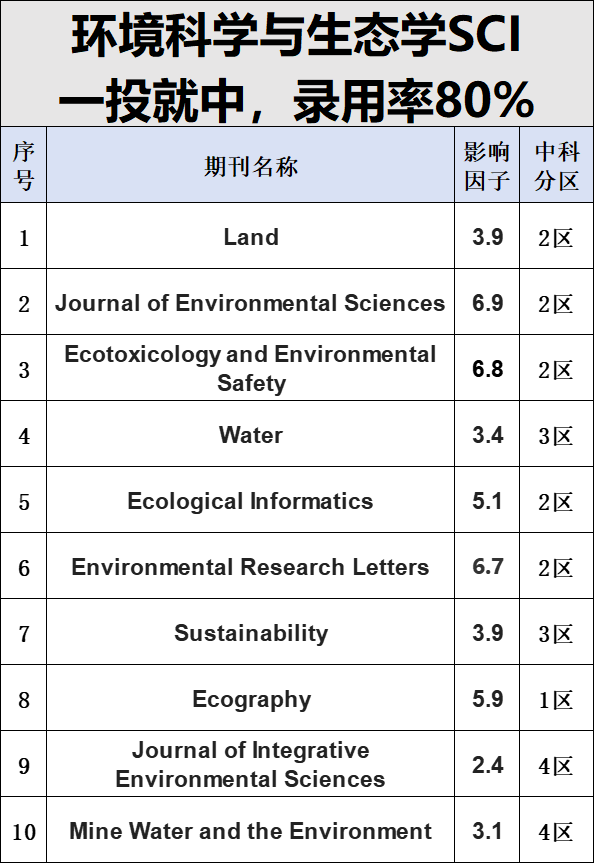 环境科学与生态学SCI，一投就中，录用率80%

环境专业的粉丝们，作为论文发表的资深编辑，深知投稿SCI期刊的挑战。因此，特别为大家整理了10本容易投稿的环境类SCI期刊，希望能给大家提供一些有用的