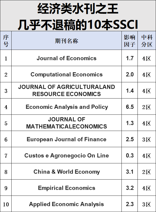 今天分享10本SSC几乎不退稿的I水刊之王，王编辑渠道投稿亲测

1、Journal of Economics
2、Computational Economics
3、JOURNAL OF AGRIC