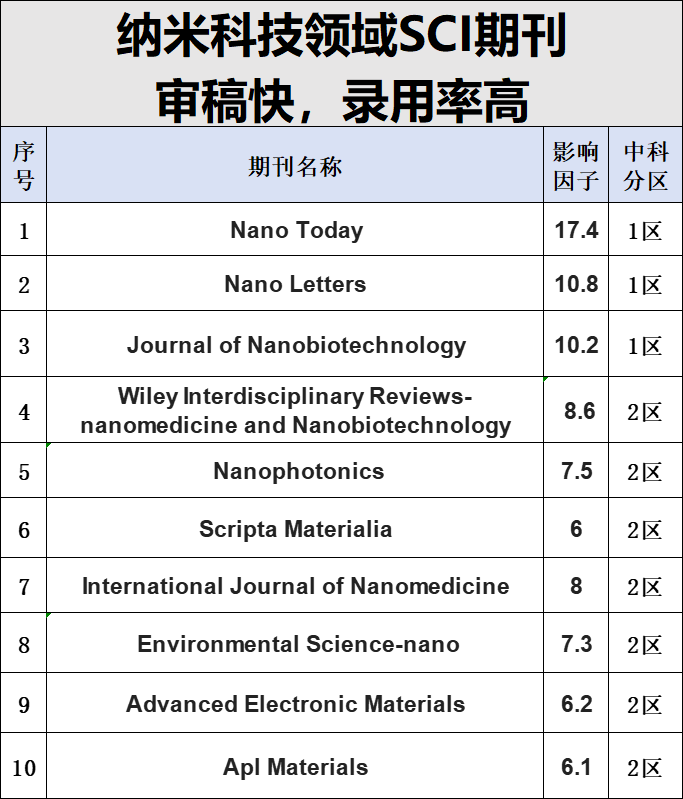 今日分享审稿快，录用率高的纳米科技领域SCI期刊
1、Nano Today（1区）
2、Nano Letters（1区）
3、Journal of Nanobiotechnology（1区）
4、Wi