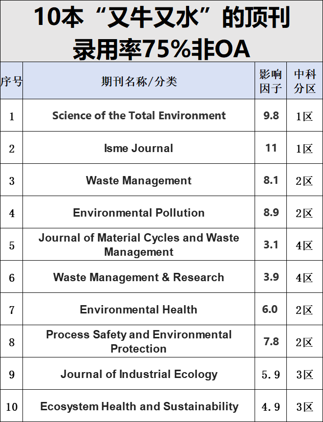 10本“又牛又水”的顶刊，录用率75%，环境科学与生态学SCI
1、Science of the Total Environment
2、Isme Journal
3、Waste Management