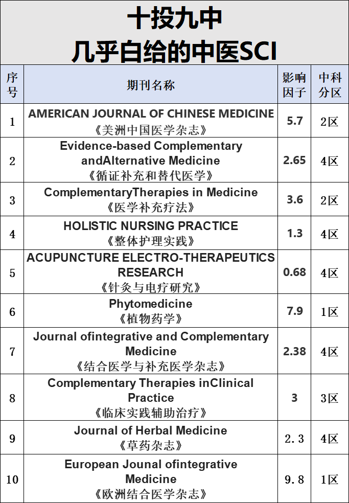 今天给大家分享10本容易过的中医SCI
 1.《AMERICAN JOURNAL OF CHINESE MEDICINE》
刊名:《美洲中国医学杂志》
主要研究领域：针灸疗法、中草药、东亚传统医药。

