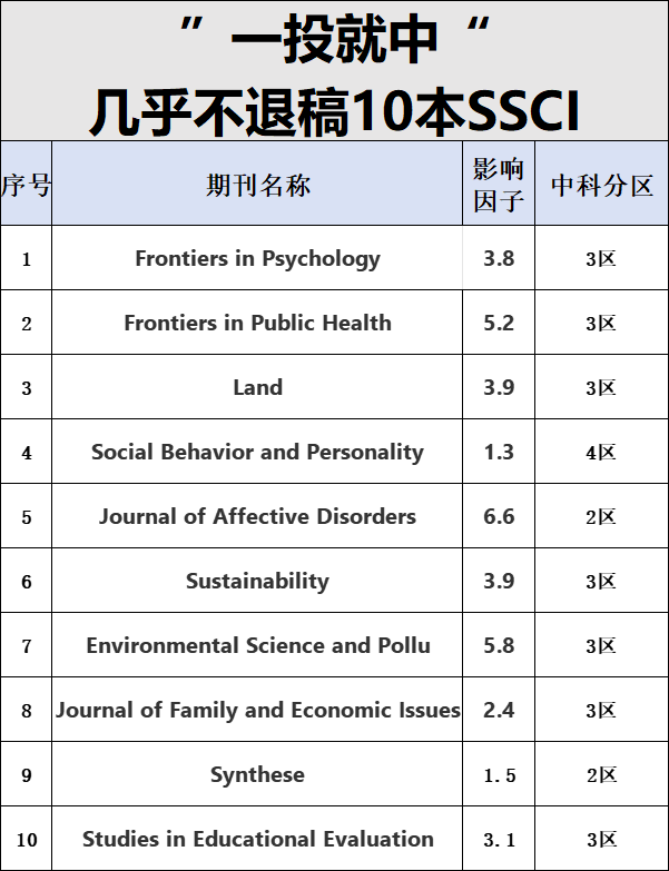 分享10本一投就中，几乎不退稿的SSCI
1.Frontiers in Psychology《心理学前沿》
2.Frontiers in Public Health《公共卫生前沿》
3.Land《土地