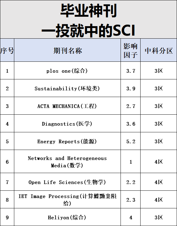 9本毕业神刊，一投就中的SCI，基本不拒稿

今日期刊推荐8本好发的SCI期刊！

期刊名称
1.plos one（综合）
2.Sustainability（环境类）
3.ACTA MECHANICA