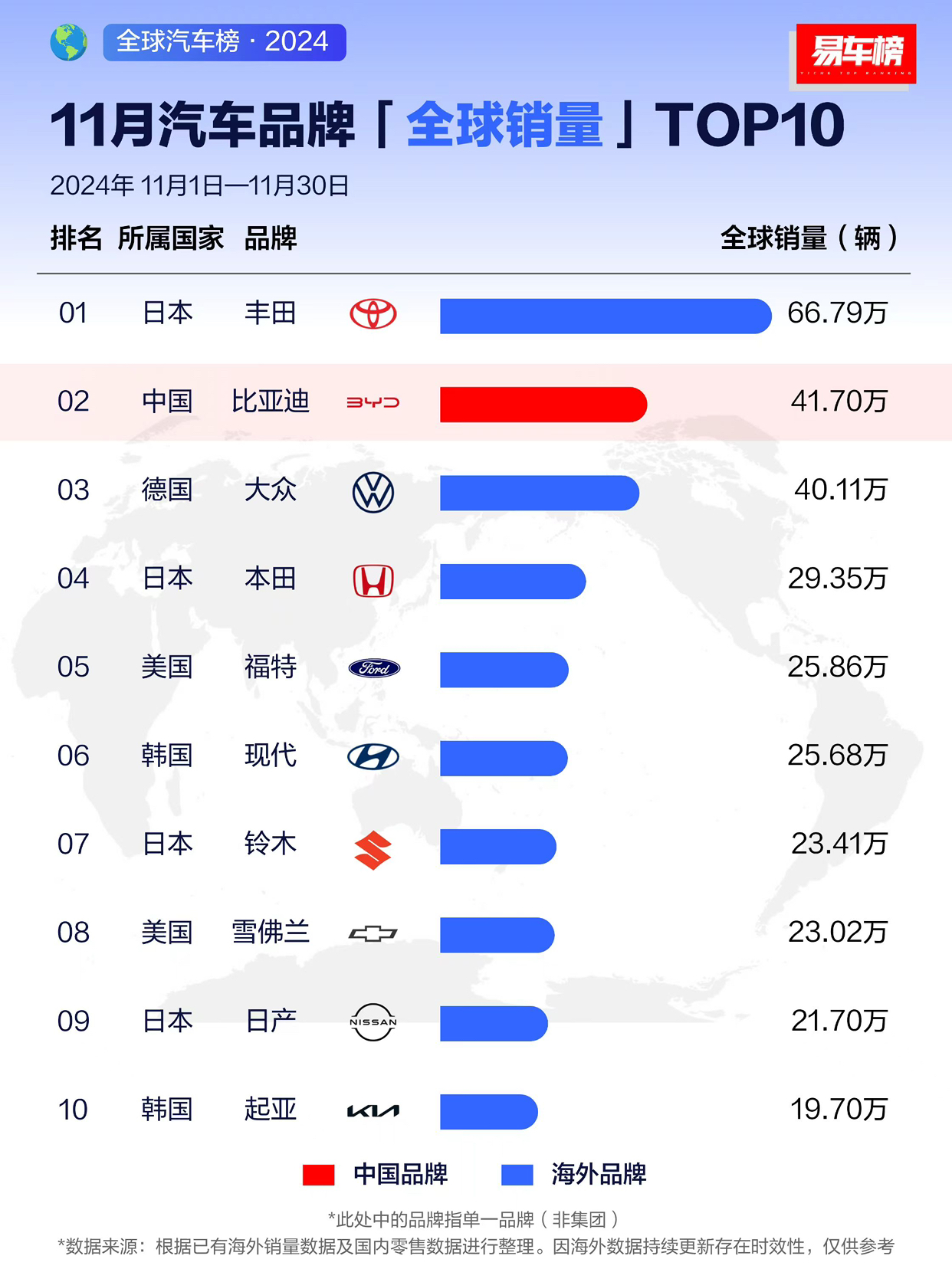 从全球第四、全球第二，看中国汽车全球发展趋势 

近日，各大车企及行业媒体陆续发布了2024年汽车销量数据。在各类榜单中，比亚迪排名均十分优异：2024年汽车品牌全球销量，排名第四、2024年全球汽车