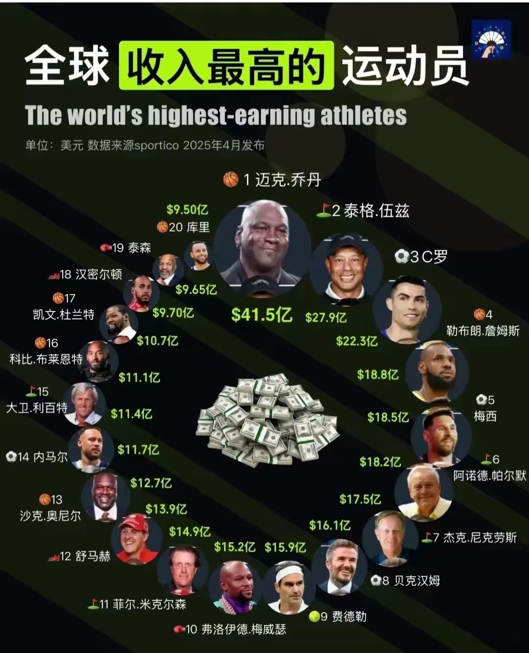 万万没想到，詹姆斯已经赚了这么多钱了！全球收入最高的运动员榜单出炉！

乔丹凭借着球鞋合同几十年如一日的占据榜首，身家达到惊人的41.5亿美元，遥遥领先其他对手。

而C罗身家达到22.3亿美元，位居