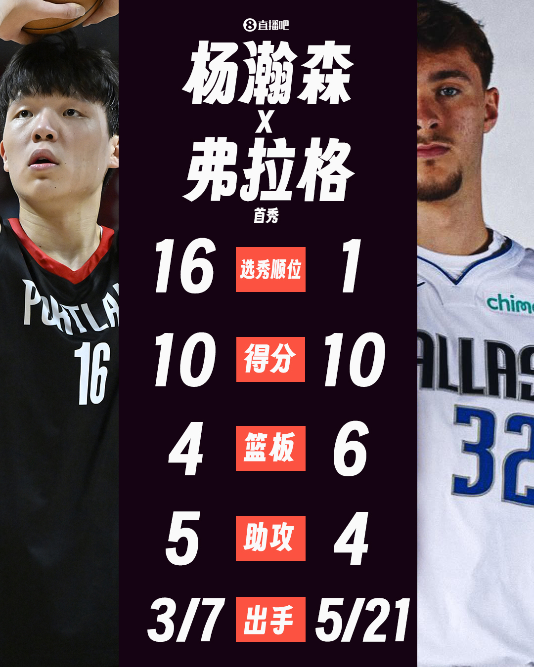 杨瀚森的首秀完爆状元弗拉格！
杨瀚森首秀10分4篮板5助攻1抢断3盖帽，
弗拉格首秀10分6篮板4助攻3抢断1盖帽，
两个人的数据看起来是非常接近，
但是看了下出手数据，简直天差地别，
杨瀚森只出手7