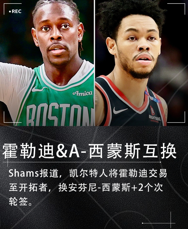 凯尔特人果然对朱哥动刀了！

根据Shams的爆料，凯尔特人和开拓者达成了协议，绿军将霍勒迪交易到开拓者，换来安芬尼西蒙斯和2个次轮签。

绿军这次送走夺冠功臣实属无奈，他们下赛季薪资空间爆炸，霍勒迪