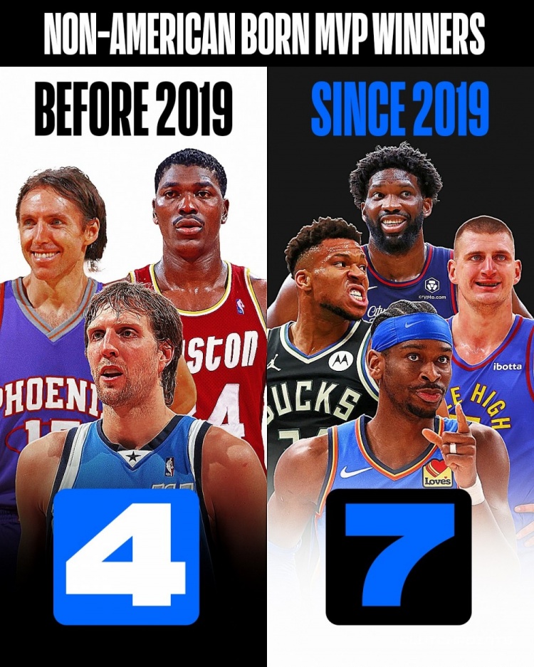 nba已经是国际球员的天下了！
最近的7届mvp都是国际球员，
而之前70年历史中，
只有4次国际球员获得mvp。
未来的几年里估计还会是国际球员拿mvp，
亚历山大、字母哥、约基奇、东契奇、恩比德，