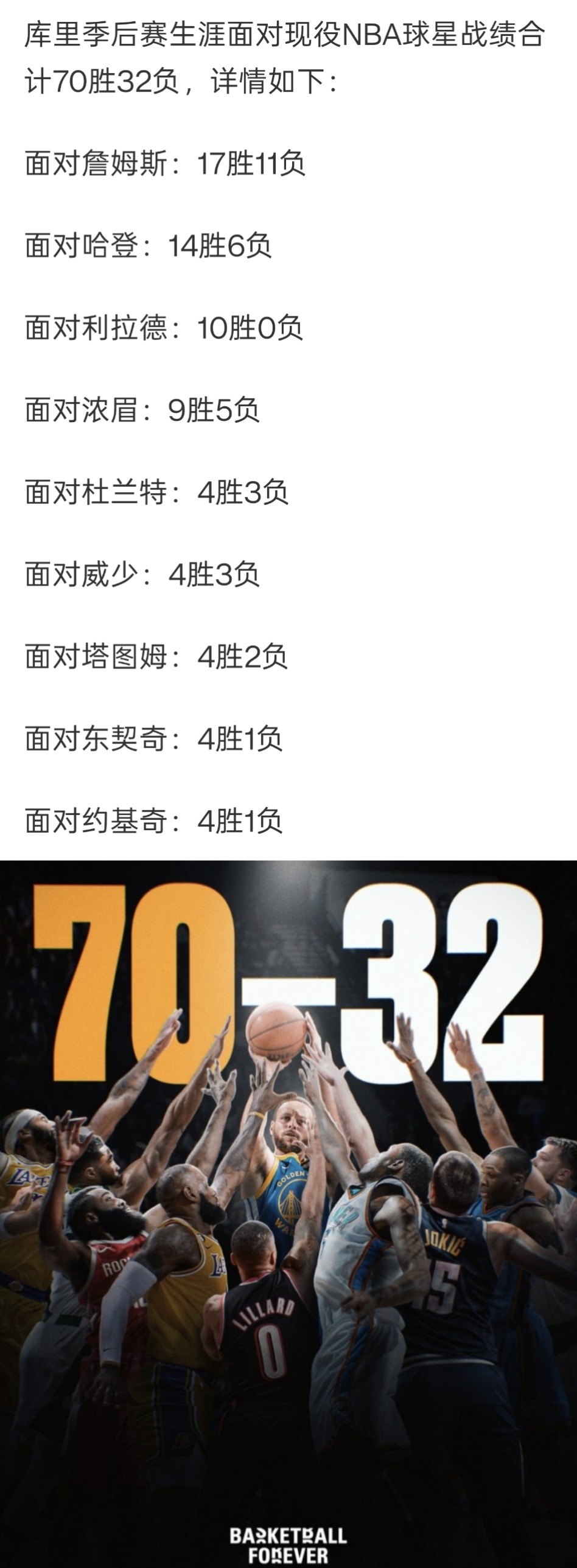 库里还是强啊！
美国媒体统计了库里对阵当今nba球星季后赛的战绩，总战绩达到了70胜32负，
胜率高达68.2%。
面对利拉德竟然没有输过一场，
面对詹姆斯战绩17胜11负，胜率6成，
面对约基奇和东