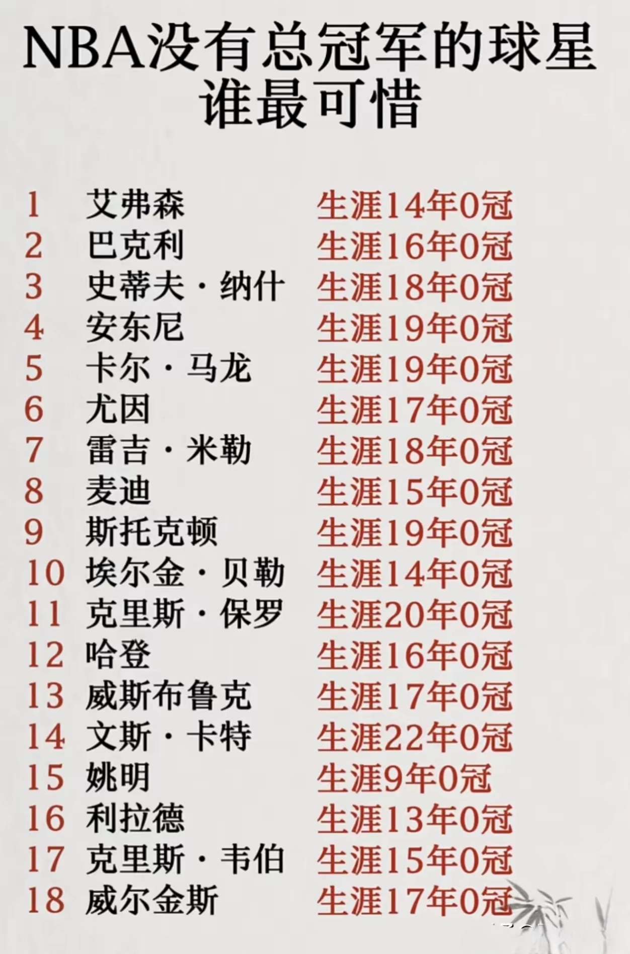 没有获得总冠军的球星中，
卡尔马龙是最可惜的，
总决赛两次遇到乔丹，
可以说是直接少了两个总冠军。
但凡卡尔马龙能够拿到一次总冠军，
他的历史地位都会直线上升，
在大前锋排行中，
仅次于邓肯，
诺维茨