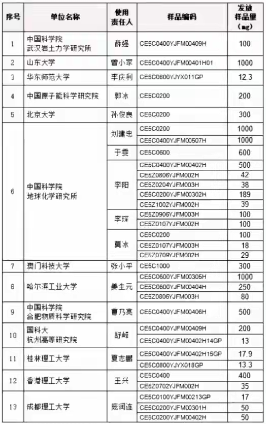 经过嫦五月球取样分析，月球年龄已经28亿年，且每吨含水2000克。嫦六钻孔60公