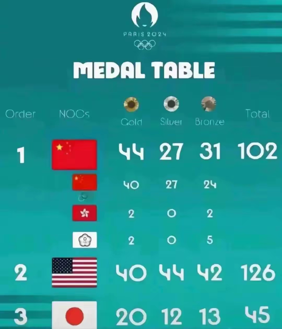 奥运完美谢幕！法国发布的这份44枚的奖牌榜我们应该表示感谢



在‬法国巴黎举