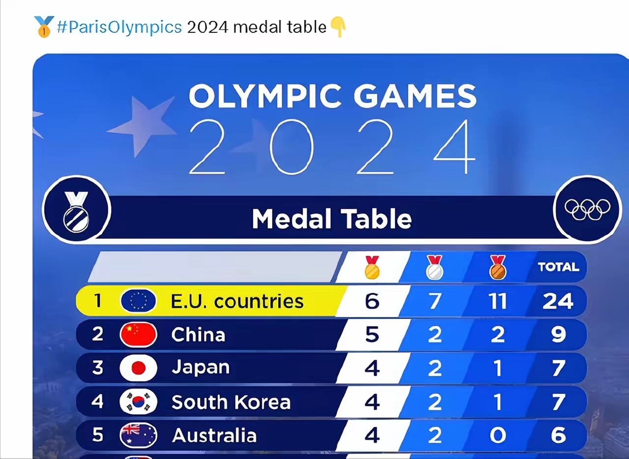 比美国还不要脸的事在欧洲发生了，就在公正公平的奥运会赛场上，现在统计金牌地的排名