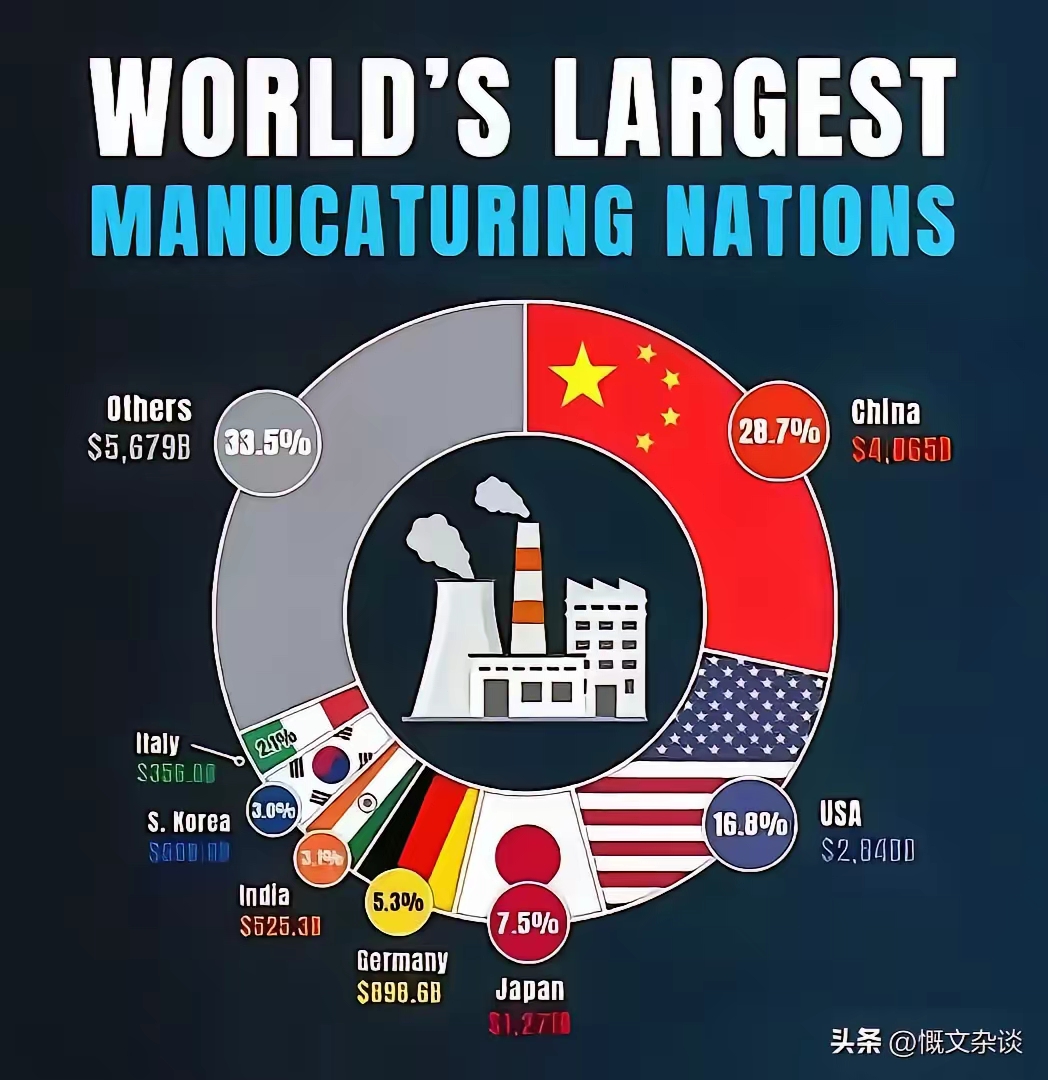 整天吹中国制造多么强大有意思吗？说中国制造世界第一谁信啊！看看这张表格，中国就不