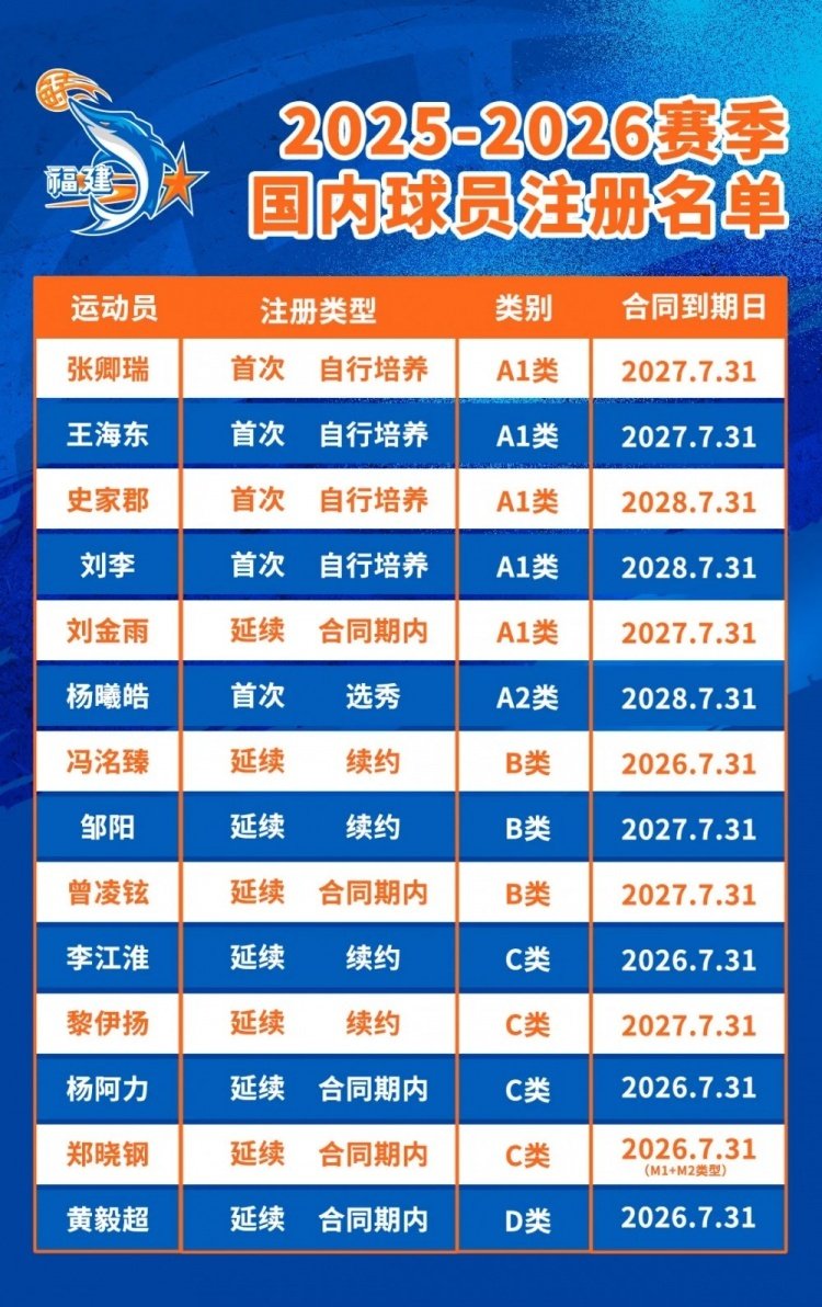 CBA球队福建浔兴男篮公布新赛季球员注册名单。根据最新官方公告及媒体报道，福建浔兴男篮在2025-2026赛季已完成国内球员注册工作，全队平均年龄确认为23.3岁，成为CBA联赛最年轻的球队之一。
注