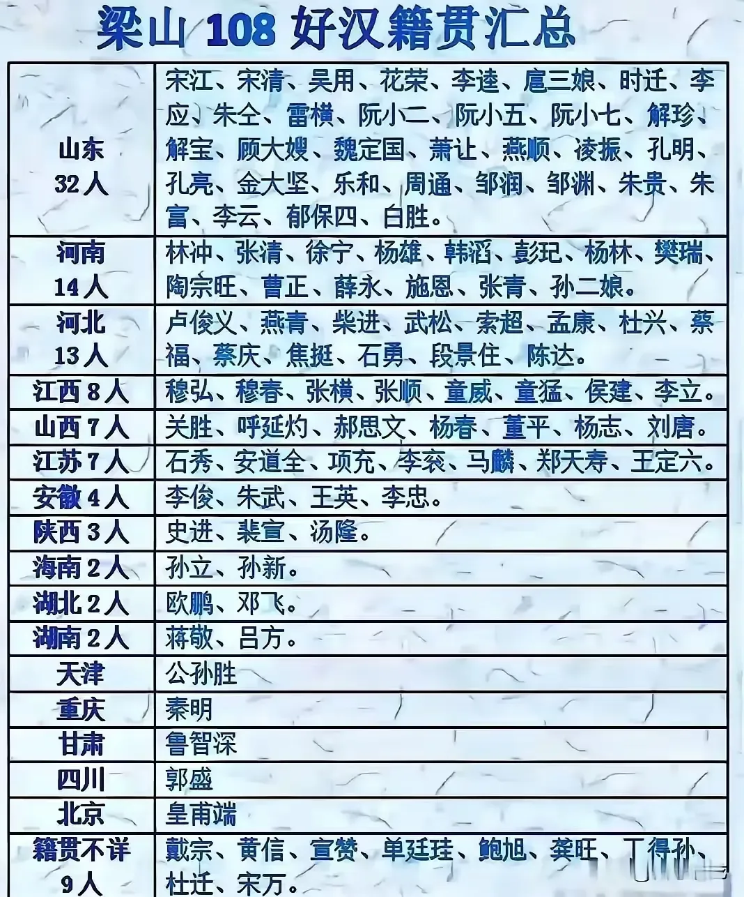 水浒传里面的好汉，竟然没有福建人，也不全是山东人！湖南人有2个，湖北人也有2个！其中，吕方是长沙人。

其实，穆弘等人，也不一定是江西人，也有可能是湖北人，就是今天的黄梅人，或者安庆人。

大差不差吧