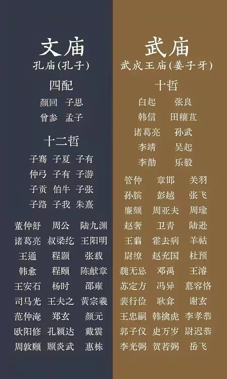 诸葛亮能同时入选文庙和武庙，那是相当厉害。

要知道，文庙和武庙都是对历史人物极高的认可。

文庙有孔子等儒家代表，武庙有姜子牙等名将。历史上只有诸葛亮和杜预做到了同时入选。

诸葛亮的厉害之处太多了