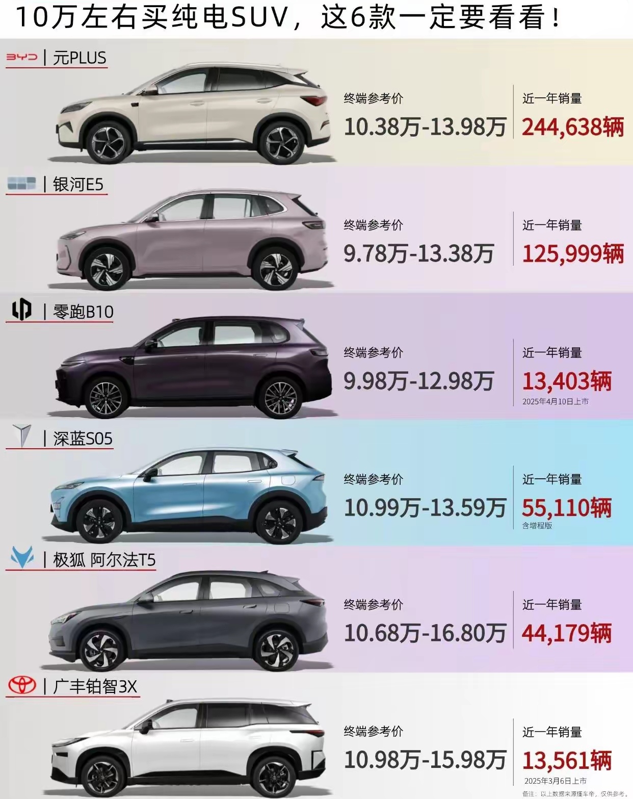 10万元最有性价比的纯电动车型都有哪一些？这几款车型不仅空间大、配置丰富、在品质上也有保障。
第一款：10.38万元比亚迪元plus；
第二款：9.78万元吉利银河E5；
第三款：9.98万元零跑B1