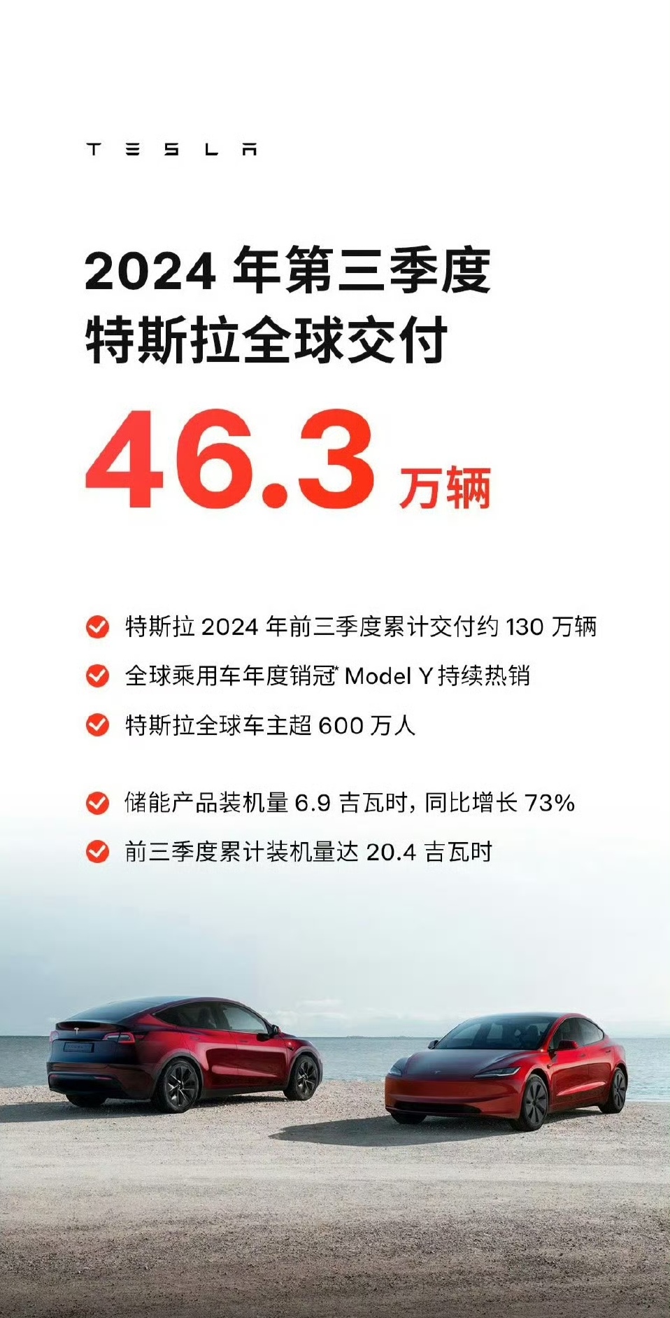 这两张图挺有意思的，比亚迪一个月交付了将近42万辆车，特斯拉一个季度交付了46.3万辆车，也就是说特斯拉3个月的销量才比得上比亚迪一个月的销量。不得不说比亚迪在全球新能源市场真的是绝对的王者。[点赞]