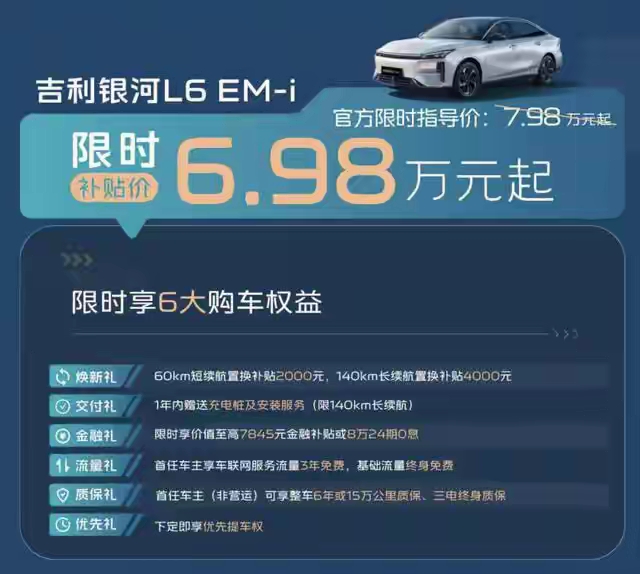 吉利终于还是坐不住了。吉利银河L6降价到6.98万元起售了。
这个价格这个配置可以说是同价位的插混车型中完全没有对手了。2.75米的车身轴距、百公里亏电油耗才2.9L左右，并且全系标配对外放电和自动L