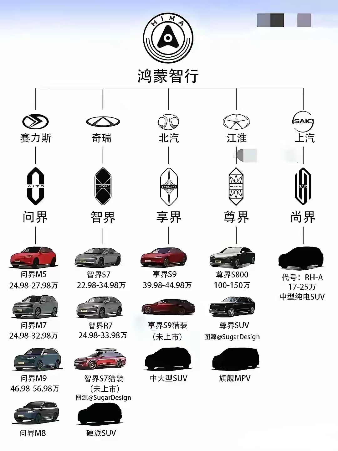 华为系列的智能辅助驾驶车型真的可以说是越来越多了。
从20万到过百万的车型，从轿车到商务车等等都都有了。就是不知道华为打算什么时候出一款10万元左右的车型让普通消费者也能感受到智能辅助驾驶的乐趣呢。