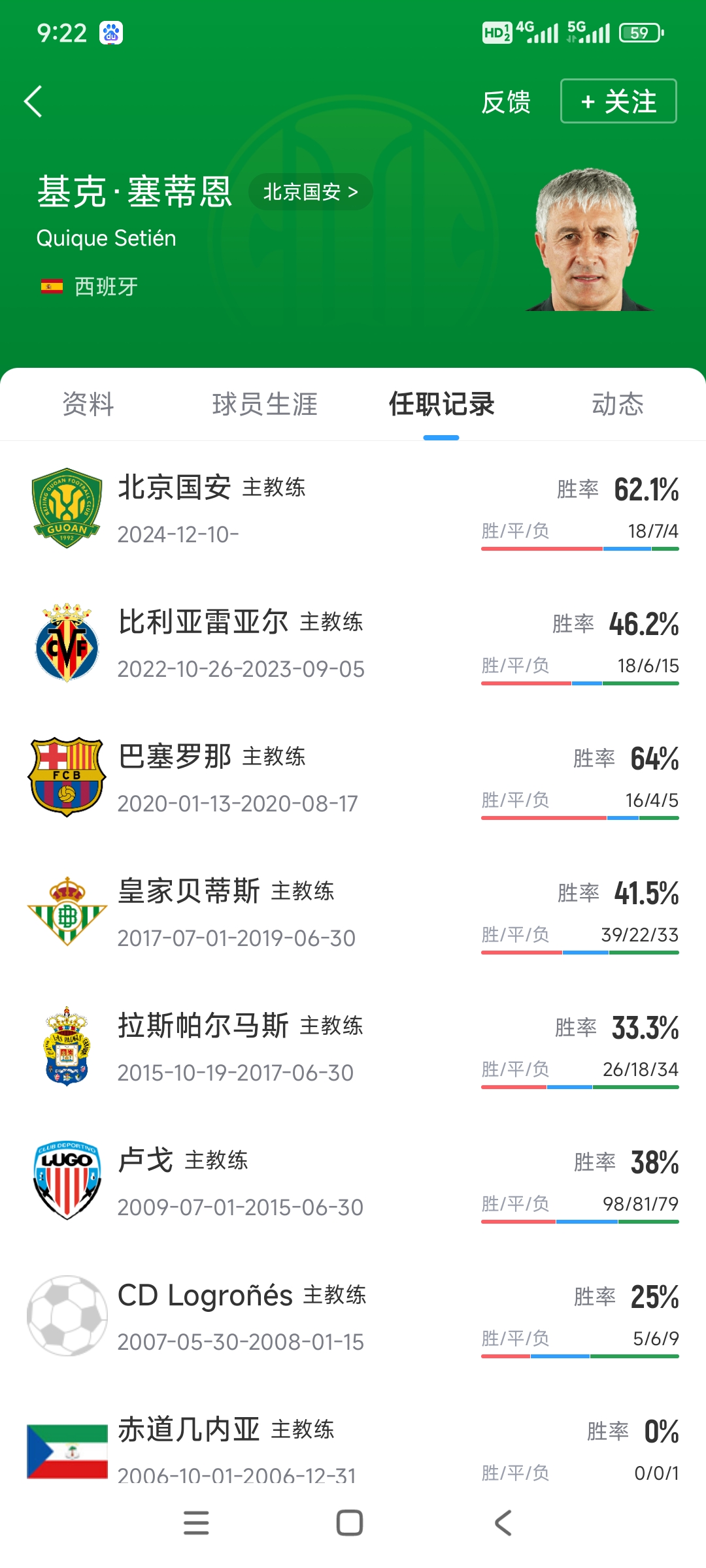 图为国安主教练塞蒂恩执教生涯的最新胜率。

在塞蒂恩执教的所有球队中，执教国安和巴塞罗那时的胜率最好，均超过60％，但塞蒂恩在执教这两支球队期间均遭遇过大比分惨败。

目前，塞蒂恩的国安生涯还未结束，