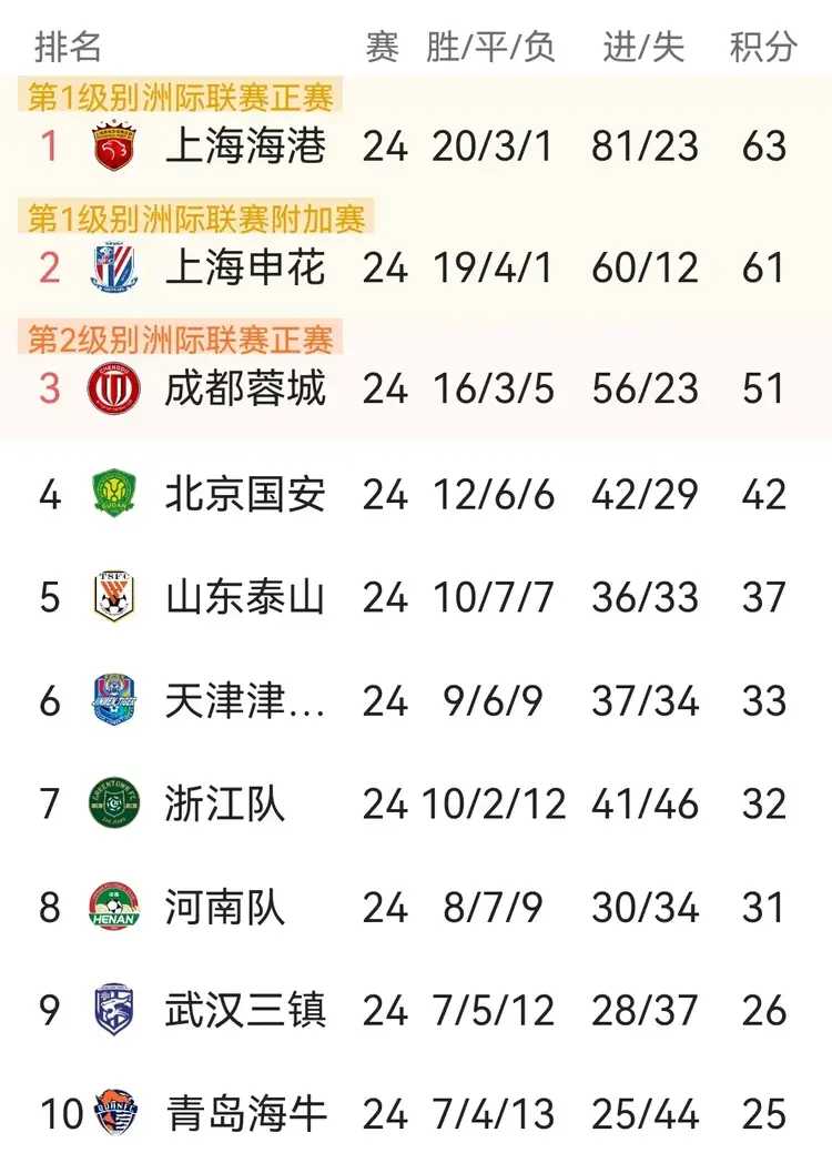 中超前五外援依赖程度排名！
谈及成都蓉城，其在国脚备战世界杯预选赛18强赛阶段的阵容安排便已昭示了一切。这不仅是一份队伍实力的直观体现，也是对其整体战略部署的高度概括。


以上海海港为例，在奥斯卡或