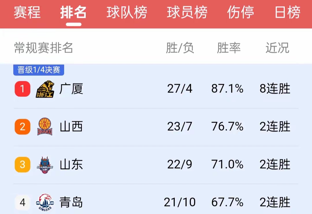 浙江广厦提前15轮锁定本赛季CBA季后赛名额，创造CBA历史上晋级季后赛的最快纪录！