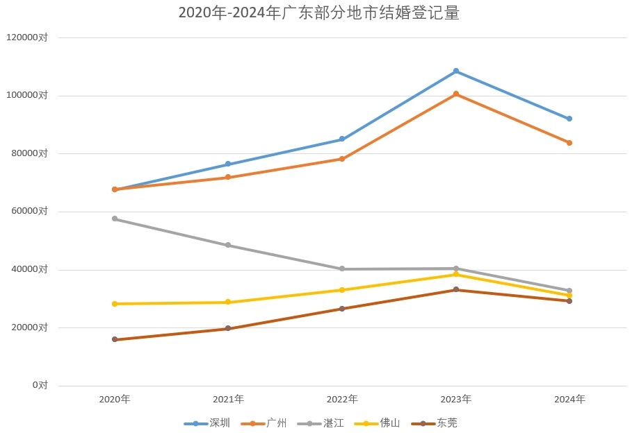 看看这婚姻数据，真让人忍不住吐槽！2024年全国结婚登记数610.6万对，相比2023年大幅下降，广东也没能幸免，结婚登记数从63.2万对降至51.2万对，离婚数却在上升。
 
虽说广东之前结婚登记数