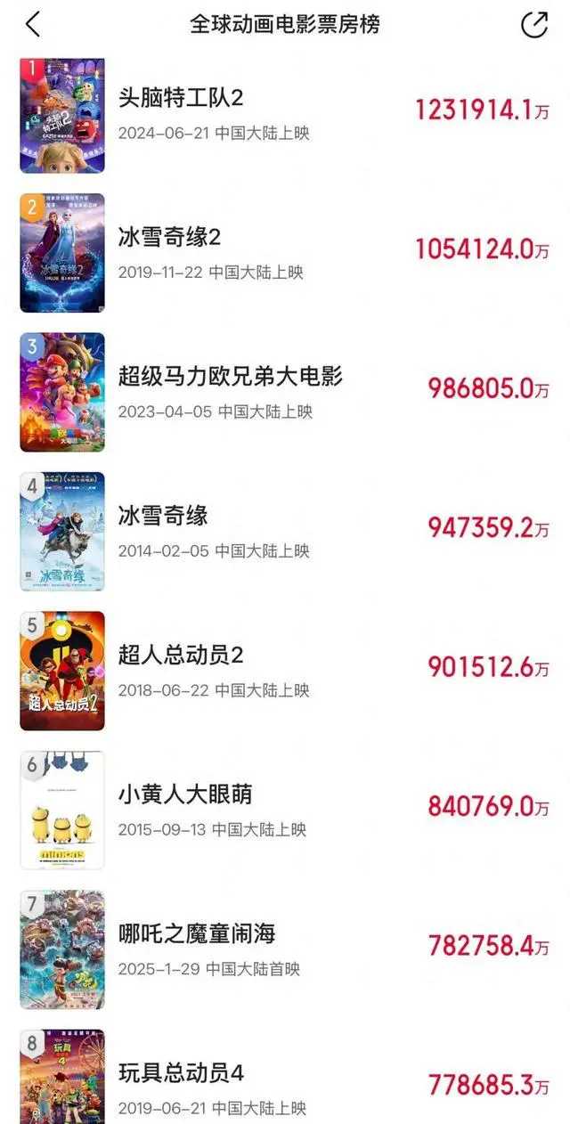 《哪吒2》这票房成绩简直“杀疯”了！截至2月9日，票房已超79亿，灯塔专业版预测能达110.04亿，猫眼专业版也预估有108.7亿，甚至还有人预测最终会冲到150亿。这数据一路飙升，不断刷新纪录，冲进