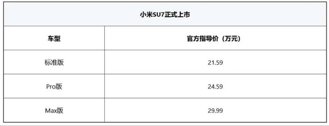 小米汽车首款车型小米SU7震撼登场，正式迈入市场！

新车定位C级的高性能生态科技轿车，以其21.59-29.99万元的售价，让高性能与亲民价格完美融合；同时新车还搭载小米澎湃智能座舱，大模型加持的小