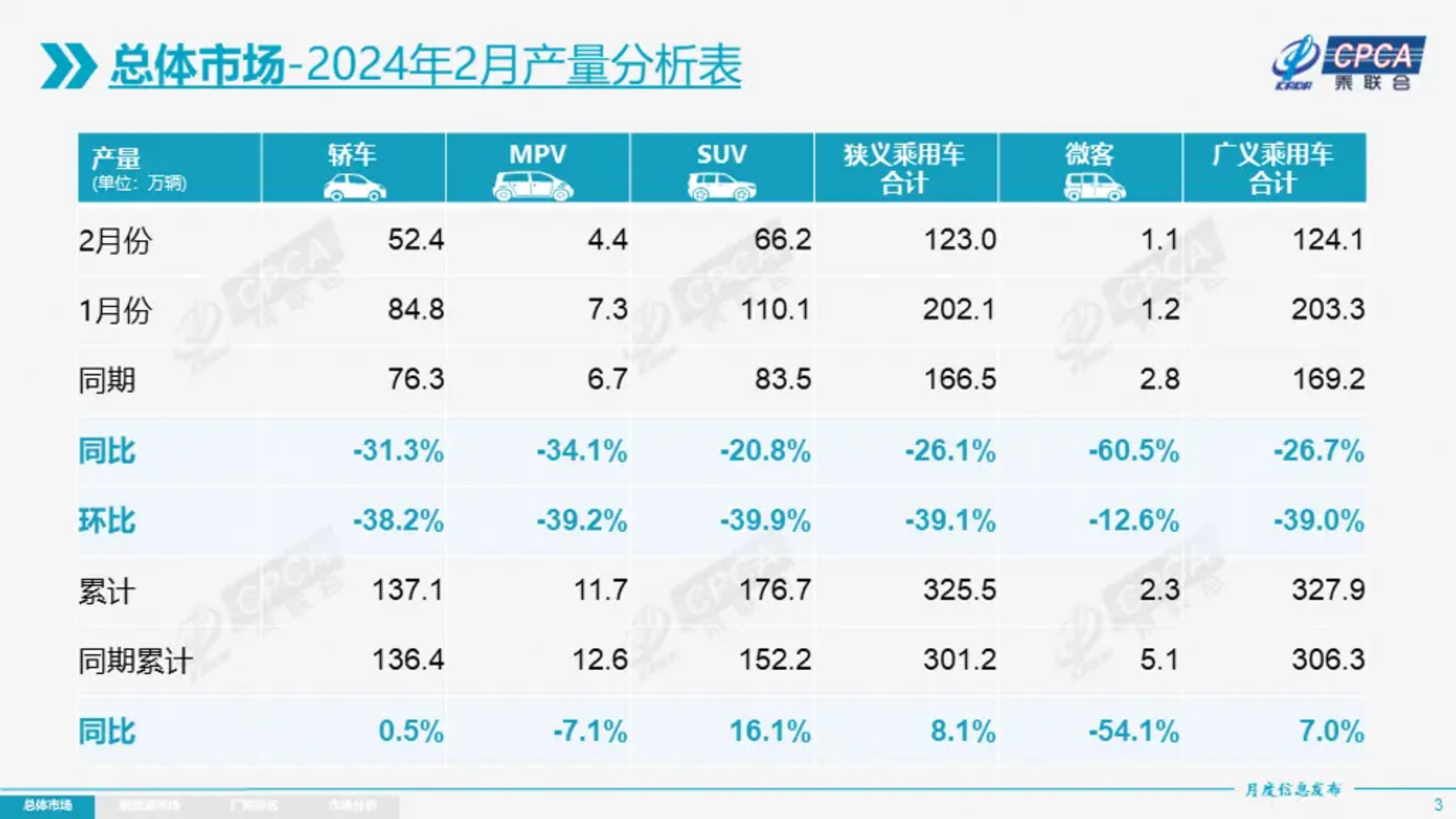 2月乘用车市场现降温态势，新能源与自主品牌表现抢眼

2月乘用车市场零售量同比下跌21%，环比大降46.2%，显示市场遭遇明显冷却；不过，今年累计零售量仍保持17%的稳健增长。自主品牌虽然零售下降13