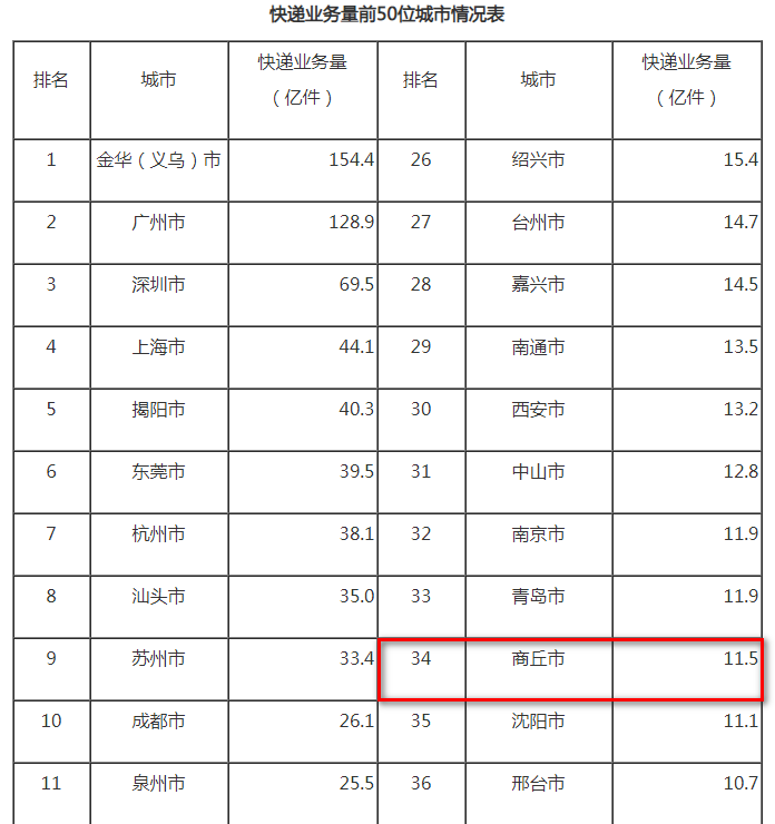 【商丘前11个月快递业务量排名全国第34位】12月13日，国家邮政局公布2024年1-11月邮政行业运行情况。1-11月，邮政行业寄递业务量累计完成1742.8亿件，同比增长19.1%。其中，快递业务
