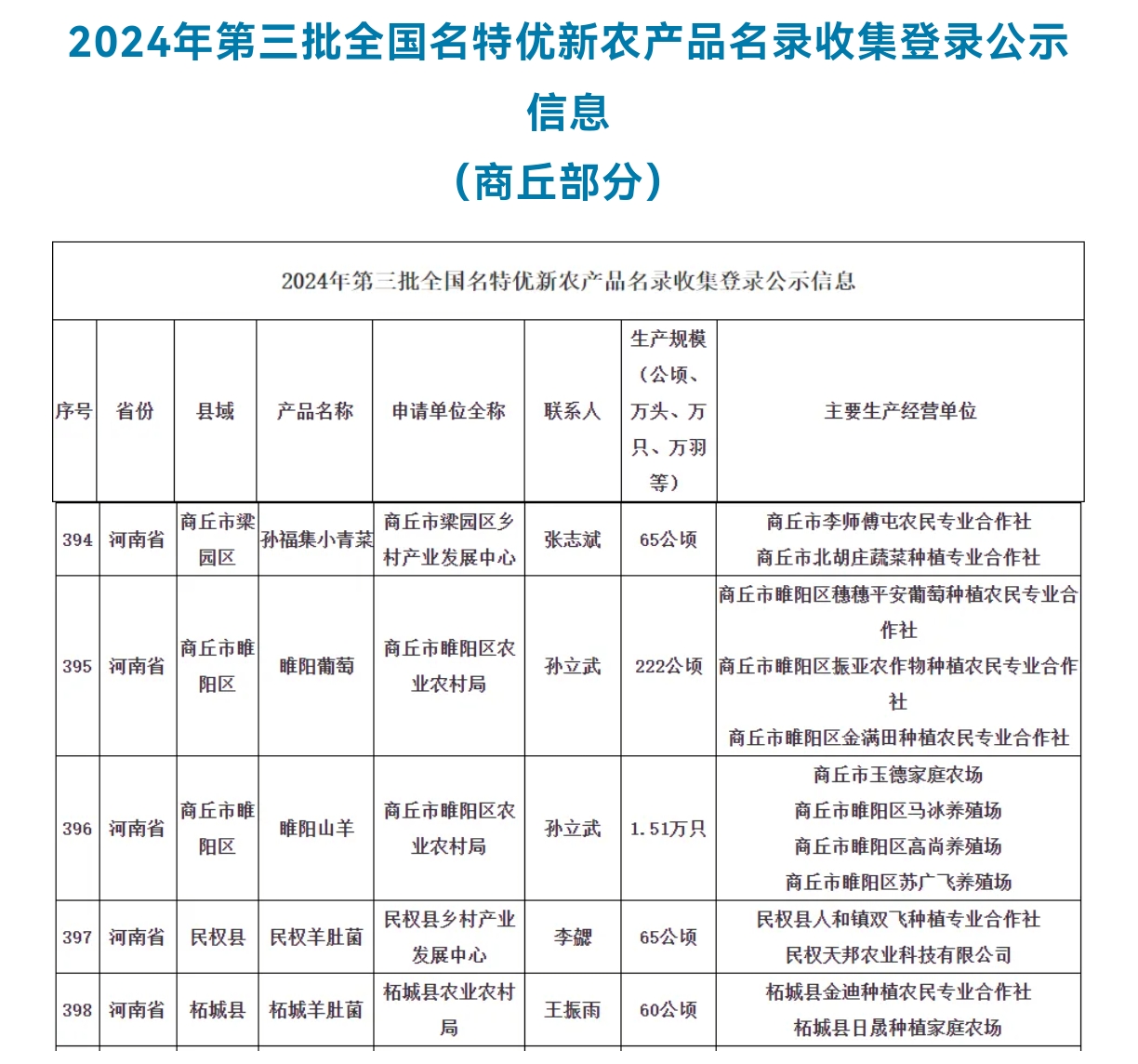 【商丘5个产品上榜2024年第三批全国名特优新农产品】经县级名特优新农产品产业主管部门申请，地市级、省级农业农村部门农产品质量安全与优质化业务技术工作机构审核，农业农村部农产品质量安全中心组织专家技术